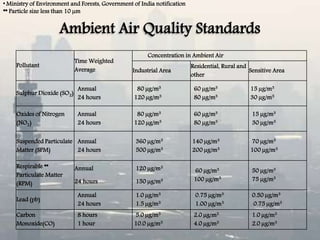 Ambient Air Quality Standards
Pollutant
Time Weighted
Average
Concentration in Ambient Air
Industrial Area
Residential, Rural and
other
Sensitive Area
Sulphur Dioxide (SO2)
Annual
24 hours
80 µg/m3
120 µg/m3
60 µg/m3
80 µg/m3
15 µg/m3
30 µg/m3
Oxides of Nitrogen
(NO2)
Annual
24 hours
80 µg/m3
120 µg/m3
60 µg/m3
80 µg/m3
15 µg/m3
30 µg/m3
Suspended Particulate
Matter (SPM)
Annual
24 hours
360 µg/m3
500 µg/m3
140 µg/m3
200 µg/m3
70 µg/m3
100 µg/m3
Respirable **
Particulate Matter
(RPM)
Annual
24 hours
120 µg/m3
150 µg/m3
60 µg/m3
100 µg/m3
50 µg/m3
75 µg/m3
Lead (pb)
Annual
24 hours
1.0 µg/m3
1.5 µg/m3
0.75 µg/m3
1.00 µg/m3
0.50 µg/m3
0.75 µg/m3
Carbon
Monoxide(CO)
8 hours
1 hour
5.0 µg/m3
10.0 µg/m3
2.0 µg/m3
4.0 µg/m3
1.0 µg/m3
2.0 µg/m3
* Ministry of Environment and Forests, Government of India notification
** Particle size less than 10 µm
 