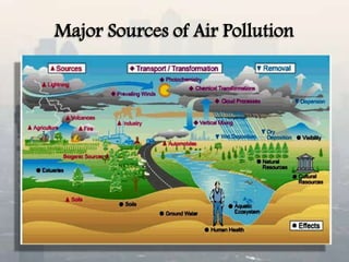 Major Sources of Air Pollution
 