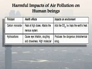 Harmful Impacts of Air Pollution on
Human beings
 