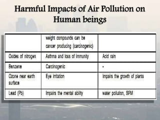 Harmful Impacts of Air Pollution on
Human beings
 