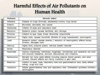 Harmful Effects of Air Pollutants on
Human Health
 