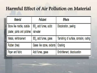 Harmful Effect of Air Pollution on Material
 