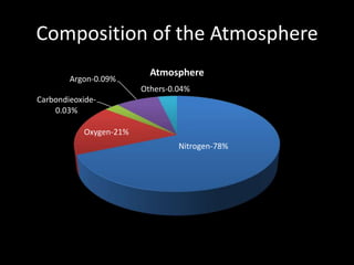 Composition of the Atmosphere
Nitrogen-78%
Oxygen-21%
Carbondieoxide-
0.03%
Argon-0.09%
Others-0.04%
Atmosphere
 