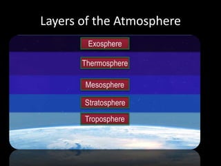 Layers of the Atmosphere
 