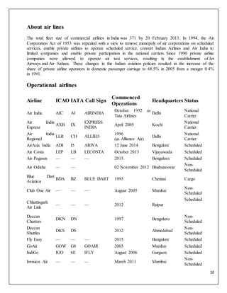 10
About air lines
The total fleet size of commercial airlines in India was 371 by 20 February 2013. In 1994, the Air
Corporation Act of 1953 was repealed with a view to remove monopoly of air corporations on scheduled
services, enable private airlines to operate scheduled service, convert Indian Airlines and Air India to
limited companies and enable private participation in the national carriers. Since 1990 private airline
companies were allowed to operate air taxi services, resulting in the establishment of Jet
Airways and Air Sahara. These changes in the Indian aviation policies resulted in the increase of the
share of private airline operators in domestic passenger carriage to 68.5% in 2005 from a meager 0.4%
in 1991.
Operational airlines
Airline ICAO IATA Call Sign
Commenced
Operations
Headquarters Status
Air India AIC AI AIRINDIA
October 1932 as
Tata Airlines
Delhi
National
Carrier
Air India
Express
AXB IX
EXPRESS
INDIA
April 2005 Kochi
National
Carrier
Air India
Regional
LLR CD ALLIED
1996
(as Alliance Air)
Delhi
National
Carrier
AirAsia India ADI I5 ARIYA 12 June 2014 Bengalore Scheduled
Air Costa LEP LB LECOSTA October 2013 Vijayawada Scheduled
Air Pegasus — — — 2015 Bengaluru Scheduled
Air Odisha — — 02 November 2012 Bhubaneswar
Non-
Scheduled
Blue Dart
Aviation
BDA BZ BLUE DART 1995 Chennai Cargo
Club One Air — — — August 2005 Mumbai
Non-
Scheduled
Chhattisgarh
Air Link
— — — 2012 Raipur
Scheduled
Deccan
Charters
DKN DN 1997 Bengaluru
Non-
Scheduled
Deccan
Shuttles
DKS DS 2012 Ahmedabad
Non-
Scheduled
Fly Easy — — — 2015 Bangalore Scheduled
GoAir GOW G8 GOAIR 2005 Mumbai Scheduled
IndiGo IGO 6E IFLY August 2006 Gurgaon Scheduled
Invision Air — — — March 2011 Mumbai
Non-
Scheduled
 