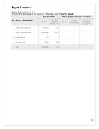 112
Jagson Promotors
Quarter Ending:December 2014
Shareholding belonging to the category : "Promoter and Promoter Group"
No. Name of the Shareholder
Total Shares held Shares pledged or otherwise encumbered
Number
As a % of
grand total
(A) + (B) + (C)
Number
% of Total
shares held
As a % of
grand total
(A) + (B) + (C)
1 Jagdish Pershad Gupta 424,729 2.11
- - -
2 Jagson International Ltd 13,986,866 69.35
- - -
3 Pradeep Gupta 100 0
- - -
4 Ravinder Hora 14,340 0.07
- - -
Total 14,426,035 71.53
- - -
 