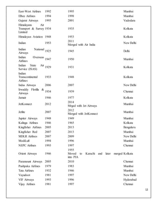 12
East-West Airlines 1992 1995 Mumbai
Elbee Airlines 1994 1998 Mumbai
Gujarat Airways 1995 2001 Vadodara
Himalayans Air
Transport & Survey
Limited
1934 1935 Kolkata
Himalayan Aviation 1948 1953 Kolkata
Indian 1953
2011
Merged with Air India
New Delhi
Indian National
Airways
1925 1945 Delhi
Indian Overseas
Airlines
1947 1950 Mumbai
Indian State Air
Service (ISAS)
1929 1931 Kolkata
Indian
Transcontinental
Airlines
1933 1948 Kolkata
Indus Airways 2006 2007 New Delhi
Irwaddy Flotilla &
Airways
1934 1939 Chennai
Jamair 1946 1977 Kolkata
JetKonnect 2012
2014
Mrged with Jet Airways
Mumbai
Jetlite 2007
2012
Merged with JetKonnect
Mumbai
Jupiter Airways 1948 1949 Mumbai
Kalinga Airlines 1946 1965 Kolkata
Kingfisher Airlines 2005 2013 Bengaluru
Kingfisher Red 2007 2013 Mumbai
MDLR Airlines 2007 2009 New Delhi
ModiLuft 1994 1996 Mumbai
NEPC Airlines 1993 1997 Chennai
Orient Airways 1946
1955
Moved to Karachi and later merged
into PIA
Kolkata
Paramount Airways 2005 2010 Chennai
Pushpaka Airlines 1979 1983 Mumbai
Tata Airlines 1932 1946 Mumbai
Vayudoot 1981 1997 New Delhi
VIF Airways 1993 1996 Hyderabad
Vijay Airlines 1981 1997 Chennai
 