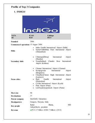 13
Profile of Top 3 Companies
1. INDIGO
IATA
6E
ICAO
IGO
Callsign
IFLY
Founded 2006
Commenced operations 15 August 2006
Hubs
 Indira Gandhi International Airport (Delhi)
 SardarVallabhbhai Patel International Airport
(Ahmedabad)
Secondary hubs
 ChhatrapatiShivaji International Airport
(Mumbai)
 NetajiSubhash Chandra Bose International
Airport (Kolkata)
Focus cities
 Chennai International Airport (Chennai)
 Kempegowda International Airport
(Bengaluru)
 ChaudharyCharan Singh International Airport
(Lucknow)
 Rajiv Gandhi International Airport
(Hyderabad)
 Cochin International Airport (Kochi)
 Pune Airport (Pune)
 LokNayakJayaprakash Airport (Patna)
Fleet size 90
Destinations 37
Parent company InterGlobe Enterprises
Headquarters Gurgaon, Haryana, India
Key people
Rahul Bhatia, MD
AdityaGhosh, president
Revenue 111.17 billion (US$1.7 billion) (2014)
 
