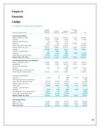 147
Chapter:4
Financials
1.Indigo
 