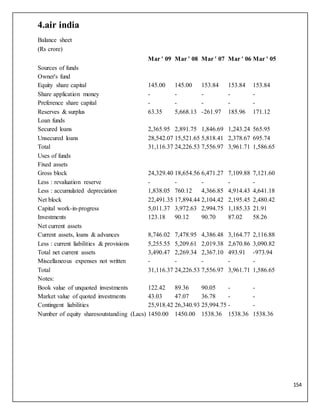 154
4.air india
Balance sheet
(Rs crore)
Mar ' 09 Mar ' 08 Mar ' 07 Mar ' 06 Mar ' 05
Sources of funds
Owner's fund
Equity share capital 145.00 145.00 153.84 153.84 153.84
Share application money - - - - -
Preference share capital - - - - -
Reserves & surplus 63.35 5,668.13 -261.97 185.96 171.12
Loan funds
Secured loans 2,365.95 2,891.75 1,846.69 1,243.24 565.95
Unsecured loans 28,542.07 15,521.65 5,818.41 2,378.67 695.74
Total 31,116.37 24,226.53 7,556.97 3,961.71 1,586.65
Uses of funds
Fixed assets
Gross block 24,329.40 18,654.56 6,471.27 7,109.88 7,121.60
Less : revaluation reserve - - - - -
Less : accumulated depreciation 1,838.05 760.12 4,366.85 4,914.43 4,641.18
Net block 22,491.35 17,894.44 2,104.42 2,195.45 2,480.42
Capital work-in-progress 5,011.37 3,972.63 2,994.75 1,185.33 21.91
Investments 123.18 90.12 90.70 87.02 58.26
Net current assets
Current assets, loans & advances 8,746.02 7,478.95 4,386.48 3,164.77 2,116.88
Less : current liabilities & provisions 5,255.55 5,209.61 2,019.38 2,670.86 3,090.82
Total net current assets 3,490.47 2,269.34 2,367.10 493.91 -973.94
Miscellaneous expenses not written - - - - -
Total 31,116.37 24,226.53 7,556.97 3,961.71 1,586.65
Notes:
Book value of unquoted investments 122.42 89.36 90.05 - -
Market value of quoted investments 43.03 47.07 36.78 - -
Contingent liabilities 25,918.42 26,340.93 25,994.75 - -
Number of equity sharesoutstanding (Lacs) 1450.00 1450.00 1538.36 1538.36 1538.36
 