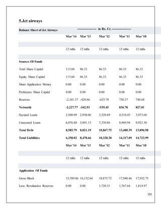 155
5.Jet airways
Balance Sheet of Jet Airways ------------------- in Rs. Cr. -------------------
Mar '14 Mar '13 Mar '12 Mar '11 Mar '10
12 mths 12 mths 12 mths 12 mths 12 mths
Sources Of Funds
Total Share Capital 113.60 86.33 86.33 86.33 86.33
Equity Share Capital 113.60 86.33 86.33 86.33 86.33
Share Application Money 0.00 0.00 0.00 0.00 0.00
Preference Share Capital 0.00 0.00 0.00 0.00 0.00
Reserves -2,341.37 -428.86 -625.78 750.37 740.68
Networth -2,227.77 -342.53 -539.45 836.70 827.01
Secured Loans 2,508.99 2,930.06 3,528.89 4,510.45 3,973.68
Unsecured Loans 6,076.80 5,891.13 7,338.86 8,969.94 9,923.30
Total Debt 8,585.79 8,821.19 10,867.75 13,480.39 13,896.98
Total Liabilities 6,358.02 8,478.66 10,328.30 14,317.09 14,723.99
Mar '14 Mar '13 Mar '12 Mar '11 Mar '10
12 mths 12 mths 12 mths 12 mths 12 mths
Application Of Funds
Gross Block 15,709.86 16,132.64 18,875.72 17,940.46 17,932.75
Less: Revaluation Reserves 0.00 0.00 1,720.31 1,767.64 1,814.97
 