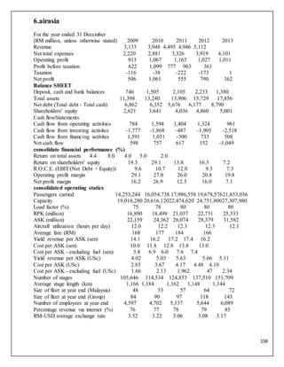 158
6.airasia
For the year ended 31 December
(RM million, unless otherwise stated) 2009 2010 2011 2012 2013
Revenue 3,133 3,948 4,495 4,946 5,112
Net total expenses 2,220 2,881 3,326 3,919 4,101
Operating profit 913 1,067 1,163 1,027 1,011
Profit before taxation 622 1,099 777 963 361
Taxation -116 -38 -222 -173 1
Net profit 506 1,061 555 790 362
Balance SHEET
Deposit, cash and bank balances 746 1,505 2,105 2,233 1,380
Total assets 11,398 13,240 13,906 15,729 17,856
Net debt (Total debt - Total cash) 6,862 6,352 5,676 6,177 8,790
Shareholders' equity 2,621 3,641 4,036 4,860 5,001
Cash flowStatements
Cash flow from operating activities 784 1,594 1,404 1,324 961
Cash flow from investing activites -1,777 -1,868 -487 -1,905 -2,518
Cash flow from financing activites 1,591 1,031 -300 733 508
Net cash flow 598 757 617 152 -1,049
consolidate financial performance (%)
Return on total assets 4.4 8.0 4.0 5.0 2.0
Return on shareholders' equity 19.3 29.1 13.8 16.3 7.2
R.O.C.E. (EBIT/(Net Debt + Equity)) 9.6 10.7 12.0 9.3 7.3
Operating profit margin 29.1 27.0 26.0 20.8 19.8
Net profit margin 16.2 26.9 12.3 16.0 7.1
consolidated operating statics
Passengers carried 14,253,244 16,054,738 17,986,558 19,678,57621,853,036
Capacity 19,016,280 20,616,12022,474,620 24,751,80027,307,980
Load factor (%) 75 78 80 80 80
RPK (million) 16,890 18,499 21,037 22,731 25,333
ASK (million) 22,159 24,362 26,074 28,379 31,582
Aircraft utilization (hours per day) 12.0 12.2 12.3 12.3 12.1
Average fare (RM) 168 177 184 166
Yield revenue per ASK (sen) 14.1 16.2 17.2 17.4 16.2
Cost per ASK (sen) 10.0 11.8 12.8 13.8 13.0
Cost per ASK - excluding fuel (sen) 5.8 6.9 6.0 7.6 7.4
Yield revenue per ASK (USc) 4.02 5.03 5.63 5.66 5.11
Cost per ASK (USc) 2.85 3.67 4.17 4.48 4.10
Cost per ASK - excluding fuel (USc) 1.66 2.13 1.962. 47 2.34
Number of stages 105,646 114,534 124,853 137,510 151,709
Average stage length (km) 1,166 1,184 1,162 1,148 1,144
Size of fleet at year end (Malaysia) 48 53 57 64 72
Size of fleet at year end (Group) 84 90 97 118 143
Number of employees at year end 4,597 4,702 5,137 5,644 6,089
Percentage revenue via internet (%) 76 77 78 79 85
RM-USD average exchange rate 3.52 3.22 3.06 3.08 3.17
 