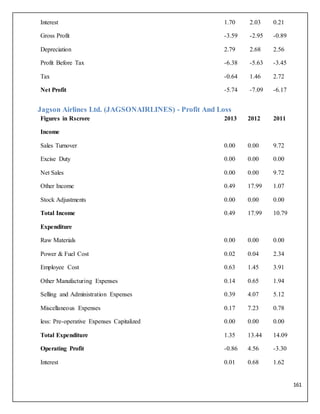 161
Interest 1.70 2.03 0.21
Gross Profit -3.59 -2.95 -0.89
Depreciation 2.79 2.68 2.56
Profit Before Tax -6.38 -5.63 -3.45
Tax -0.64 1.46 2.72
Net Profit -5.74 -7.09 -6.17
Jagson Airlines Ltd. (JAGSONAIRLINES) - Profit And Loss
Figures in Rscrore 2013 2012 2011
Income
Sales Turnover 0.00 0.00 9.72
Excise Duty 0.00 0.00 0.00
Net Sales 0.00 0.00 9.72
Other Income 0.49 17.99 1.07
Stock Adjustments 0.00 0.00 0.00
Total Income 0.49 17.99 10.79
Expenditure
Raw Materials 0.00 0.00 0.00
Power & Fuel Cost 0.02 0.04 2.34
Employee Cost 0.63 1.45 3.91
Other Manufacturing Expenses 0.14 0.65 1.94
Selling and Administration Expenses 0.39 4.07 5.12
Miscellaneous Expenses 0.17 7.23 0.78
less: Pre-operative Expenses Capitalized 0.00 0.00 0.00
Total Expenditure 1.35 13.44 14.09
Operating Profit -0.86 4.56 -3.30
Interest 0.01 0.68 1.62
 