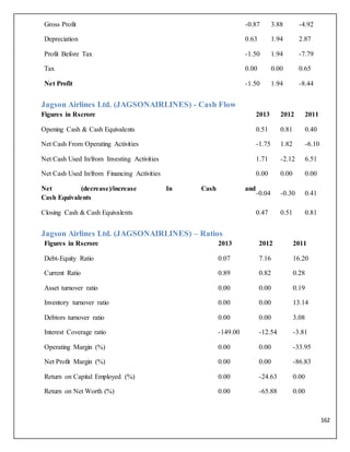 162
Gross Profit -0.87 3.88 -4.92
Depreciation 0.63 1.94 2.87
Profit Before Tax -1.50 1.94 -7.79
Tax 0.00 0.00 0.65
Net Profit -1.50 1.94 -8.44
Jagson Airlines Ltd. (JAGSONAIRLINES) - Cash Flow
Figures in Rscrore 2013 2012 2011
Opening Cash & Cash Equivalents 0.51 0.81 0.40
Net Cash From Operating Activities -1.75 1.82 -6.10
Net Cash Used In/from Investing Activities 1.71 -2.12 6.51
Net Cash Used In/from Financing Activities 0.00 0.00 0.00
Net (decrease)/increase In Cash and
Cash Equivalents
-0.04 -0.30 0.41
Closing Cash & Cash Equivalents 0.47 0.51 0.81
Jagson Airlines Ltd. (JAGSONAIRLINES) – Ratios
Figures in Rscrore 2013 2012 2011
Debt-Equity Ratio 0.07 7.16 16.20
Current Ratio 0.89 0.82 0.28
Asset turnover ratio 0.00 0.00 0.19
Inventory turnover ratio 0.00 0.00 13.14
Debtors turnover ratio 0.00 0.00 3.08
Interest Coverage ratio -149.00 -12.54 -3.81
Operating Margin (%) 0.00 0.00 -33.95
Net Profit Margin (%) 0.00 0.00 -86.83
Return on Capital Employed (%) 0.00 -24.63 0.00
Return on Net Worth (%) 0.00 -65.88 0.00
 