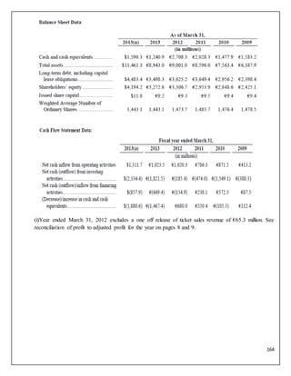 164
(i)Year ended March 31, 2012 excludes a one off release of ticket sales revenue of €65.3 million. See
reconciliation of profit to adjusted profit for the year on pages 8 and 9.
 