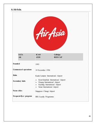 48
6.AirAsia.
IATA
AK
ICAO
AXM
Callsign
RED CAP
Founded 1993
Commenced operations 18 November 1996
Hubs Kuala Lumpur International Airport
Secondary hubs
 Kota Kinabalu International Airport
 Penang International Airport
 Kuching International Airport
 Senai International Airport
Focus cities Singapore Changi Airport
Frequent-flyer program BIG Loyalty Programme
 