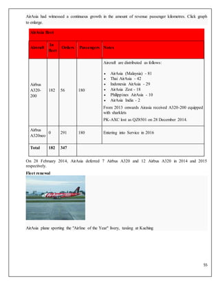 55
AirAsia had witnessed a continuous growth in the amount of revenue passenger kilometres. Click graph
to enlarge.
AirAsia fleet
Aircraft
In
fleet
Orders Passengers Notes
Airbus
A320-
200
182 56 180
Aircraft are distributed as follows:
 AirAsia (Malaysia) - 81
 Thai AirAsia - 42
 Indonesia AirAsia - 29
 AirAsia Zest - 18
 Philippines AirAsia - 10
 AirAsia India - 2
From 2013 onwards Airasia received A320-200 equipped
with sharklets
PK-AXC lost as QZ8501 on 28 December 2014.
Airbus
A320neo
0 291 180 Entering into Service in 2016
Total 182 347
On 28 February 2014, AirAsia deferred 7 Airbus A320 and 12 Airbus A320 in 2014 and 2015
respectively.
Fleet renewal
AirAsia plane sporting the "Airline of the Year" livery, taxiing at Kuching
 