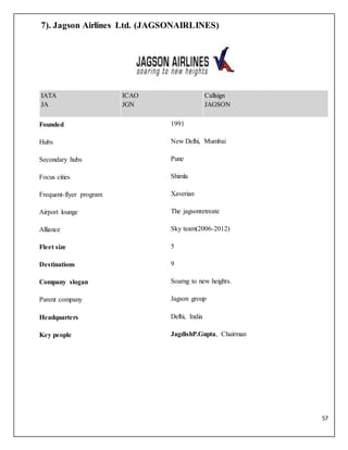57
7). Jagson Airlines Ltd. (JAGSONAIRLINES)
IATA
JA
ICAO
JGN
Callsign
JAGSON
Founded 1991
Hubs New Delhi, Mumbai
Secondary hubs Pune
Focus cities Shimla
Frequent-flyer program Xaverian
Airport lounge The jagsonretreate
Alliance Sky team(2006-2012)
Fleet size 5
Destinations 9
Company slogan Soarng to new heights.
Parent company Jagson group
Headquarters Delhi, India
Key people JagdishP.Gupta, Chairman
 