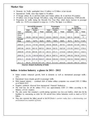 6
Market Size
 Domestic Air Traffic quadrupled from 13 million to 52 billion in last decade
 International Traffic more than tripled to 38 million
 87 foreign airlines fly to and from India and 5 Indian airlines fly to and from 40 countries
 45 million tons of cargo through 920 airlines, using 4200 airports and deploying 27000 aircrafts
 Projections for traffic during the Eleventh Five Year Plan, which shows increase in passenger
traffic (i.e. 18.8%) as compared to cargo (i.e. 11.4%). The figure is as follows:
Indian Aviation Industry a glance in 2011 - 2012
 Indian aviation witnessed growth, both in domestic as well as international passenger traffic -
18%
 Operational losses despite growth in passenger traffic
 Debt trapped industry - combined debt of Indian airlines companies was around USD 15 Billion
as of March 2012
 Negative sentiment observed from international Financial Institutions
 The total loss for all the airlines FY12 was approximately USD 2.5 billion according to the
Ministry of Civil Aviation.
 The only carrier that remained a profit-making operation was low-cost IndiGo, which also hit the
headlines by announcing an order for 180 aircraft from Airbus Industries worth as much as $15.6
billion.
 They also reported the fullest aircraft in Jul-2012India’s carriers today face a deteriorating cost
environment on a number of fronts.
 