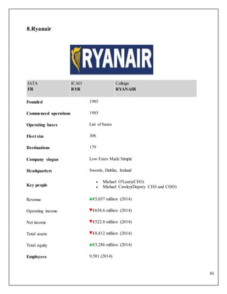 61
8.Ryanair
IATA
FR
ICAO
RYR
Callsign
RYANAIR
Founded 1985
Commenced operations 1985
Operating bases List of bases
Fleet size 306
Destinations 179
Company slogan Low Fares Made Simple
Headquarters Swords, Dublin, Ireland
Key people
 Michael O'Leary(CEO)
 Michael Cawley(Deputy CEO and COO)
Revenue €5,037 million (2014)
Operating income €658.6 million (2014)
Net income €522.8 million (2014)
Total assets €8,812 million (2014)
Total equity €3,286 million (2014)
Employees 9,501 (2014)
 