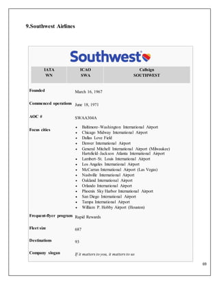 69
9.Southwest Airlines
IATA
WN
ICAO
SWA
Callsign
SOUTHWEST
Founded March 16, 1967
Commenced operations June 18, 1971
AOC # SWAA304A
Focus cities
 Baltimore–Washington International Airport
 Chicago Midway International Airport
 Dallas Love Field
 Denver International Airport
 General Mitchell International Airport (Milwaukee)
Hartsfield–Jackson Atlanta International Airport
 Lambert–St. Louis International Airport
 Los Angeles International Airport
 McCarran International Airport (Las Vegas)
 Nashville International Airport
 Oakland International Airport
 Orlando International Airport
 Phoenix Sky Harbor International Airport
 San Diego International Airport
 Tampa International Airport
 William P. Hobby Airport (Houston)
Frequent-flyer program Rapid Rewards
Fleet size 687
Destinations 93
Company slogan If it matters to you, it matters to us
 