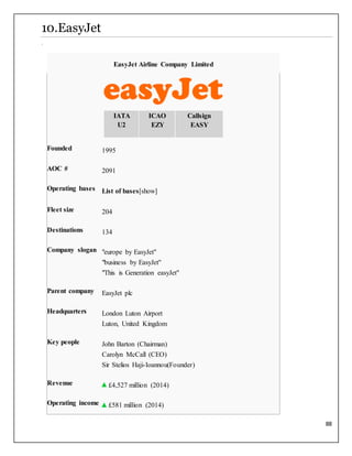 88
10.EasyJet
.
EasyJet Airline Company Limited
IATA
U2
ICAO
EZY
Callsign
EASY
Founded 1995
AOC # 2091
Operating bases List of bases[show]
Fleet size 204
Destinations 134
Company slogan "europe by EasyJet"
"business by EasyJet"
"This is Generation easyJet"
Parent company EasyJet plc
Headquarters London Luton Airport
Luton, United Kingdom
Key people John Barton (Chairman)
Carolyn McCall (CEO)
Sir Stelios Haji-Ioannou(Founder)
Revenue £4,527 million (2014)
Operating income £581 million (2014)
 