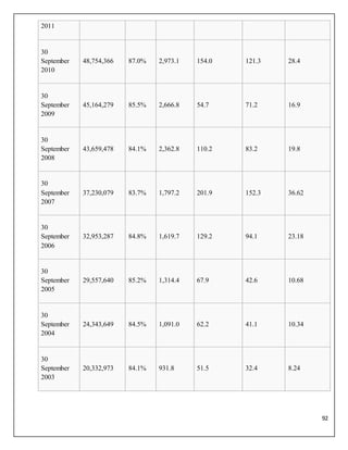 92
2011
30
September
2010
48,754,366 87.0% 2,973.1 154.0 121.3 28.4
30
September
2009
45,164,279 85.5% 2,666.8 54.7 71.2 16.9
30
September
2008
43,659,478 84.1% 2,362.8 110.2 83.2 19.8
30
September
2007
37,230,079 83.7% 1,797.2 201.9 152.3 36.62
30
September
2006
32,953,287 84.8% 1,619.7 129.2 94.1 23.18
30
September
2005
29,557,640 85.2% 1,314.4 67.9 42.6 10.68
30
September
2004
24,343,649 84.5% 1,091.0 62.2 41.1 10.34
30
September
2003
20,332,973 84.1% 931.8 51.5 32.4 8.24
 