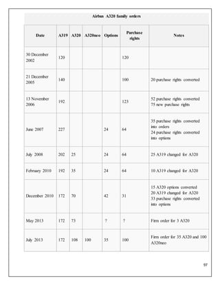 97
Airbus A320 family orders
Date A319 A320 A320neo Options
Purchase
rights
Notes
30 December
2002
120 120
21 December
2005
140 100 20 purchase rights converted
13 November
2006
192 123
52 purchase rights converted
75 new purchase rights
June 2007 227 24 64
35 purchase rights converted
into orders
24 purchase rights converted
into options
July 2008 202 25 24 64 25 A319 changed for A320
February 2010 192 35 24 64 10 A319 changed for A320
December 2010 172 70 42 31
15 A320 options converted
20 A319 changed for A320
33 purchase rights converted
into options
May 2013 172 73 ? ? Firm order for 3 A320
July 2013 172 108 100 35 100
Firm order for 35 A320 and 100
A320neo
 