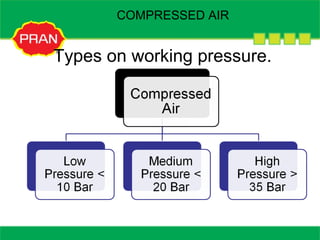 Types on working pressure.
COMPRESSED AIR
 