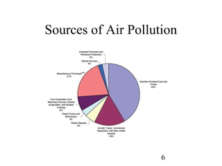6
Sources of Air Pollution
 