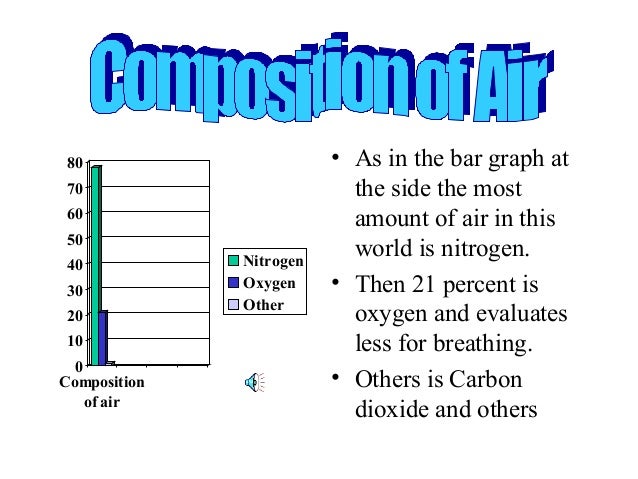 Image result for bar graph of composition of air