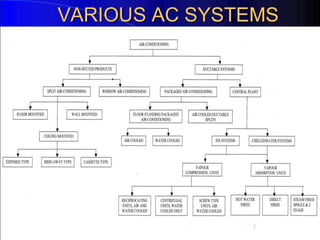 Air conditioning | PPTX