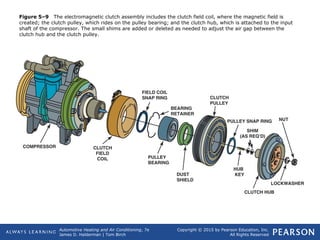 Air conditioning compressors and service PPT