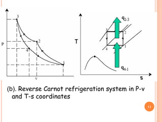 (b). Reverse Carnot refrigeration system in P-v
and T-s coordinates
11
 