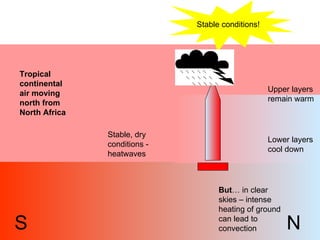 Tropical continental air moving north from North Africa Lower layers cool down Upper layers remain warm Stable conditions! S N Stable, dry conditions - heatwaves But … in clear skies – intense heating of ground can lead to convection 