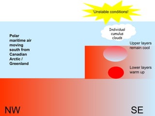 Individual cumulus clouds NW SE Polar maritime air moving south from Canadian Arctic / Greenland Lower layers warm up Upper layers remain cool ‘ Unstable conditions! 