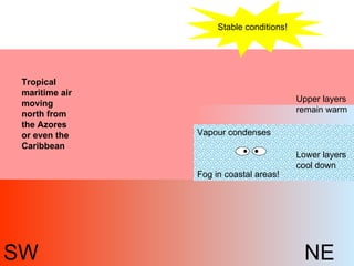 Tropical maritime air moving north from the Azores or even the Caribbean Lower layers cool down Upper layers remain warm Stable conditions! Fog in coastal areas! SW NE Vapour condenses 
