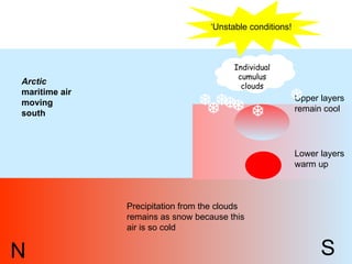 Individual cumulus clouds N S Arctic  maritime air moving south Lower layers warm up Upper layers remain cool ‘ Unstable conditions!        Precipitation from the clouds remains as snow because this air is so cold 