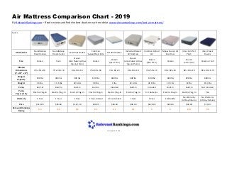 Air Mattress Comparison Chart - 2019
By RelevantRankings.com – Read reviews and find the best deals on each model at www.relevantrankings.com/best-air-mattress/
Specs
Air Mattress
SoundAsleep
Dream Series
SoundAsleep
Dream Series
Serta Raised Bed
Coleman
SupportRest Elite
AeroBed Classic
Insta-Bed Raised
Air Mattress
Coleman Airbed
Cot
Mpow Queen Air
Mattress
Intex Comfort
Plush
Intex Classic
Downy
Size Queen Twin
Queen
(also Queen pillow
top and Twin)
Queen
Queen
(also Twin)
Queen
(also Queen pillow
top and Twin)
Queen
(also Twin)
Queen
Queen
(also Twin)
Queen or Full
Inflated
Dimensions
(L" x W" x H")
78 x 58 x 19 73 x 38 x 18 80 x 60 x 18 78 x 60 x 18 78 x 60 x 9 80 x 60 x 18 78 x 59 x 22 80 x 60 x 19 80 x 60 x 18 80 x 60 x 8.75
Weight
Capacity
500 lbs 300 lbs 500 lbs 600 lbs 600 lbs 500 lbs 600 lbs 600 lbs 600 lbs 600 lbs
Weight 16 lbs 13.5 lbs 20.6 lbs 18 lbs 4 lbs 22.4 lbs 41.9 lbs 17.3 lbs 19 lbs 10.2 lbs
Pump Built-In Built-In Built-In Built-In Included Built-In Included Built-In Built-In Not Included
Pump
Powered By
Electric Plug-In Electric Plug-In Electric Plug-In Electric Plug-In Electric Plug-In Electric Plug-In 4 D Batteries Electric Plug-In Electric Plug-In NA
Warranty 1 Year 1 Year 1 Year 1 Year Limited 1 Year Limited 1 Year 1 Year 18 Months
No Warranty
(30 Day Return)
No Warranty
(30 Day Return)
Price $119.95 $95.84 $124.50 $99.95 $69.49 $96.58 $129.02 $69.99 $49.99 $14.97
Relevant Rankings
Rating
9.3 9.3 9.2 9.1 9.1 9.1 9 9 8.8 7.9
Last Updated 2019
 