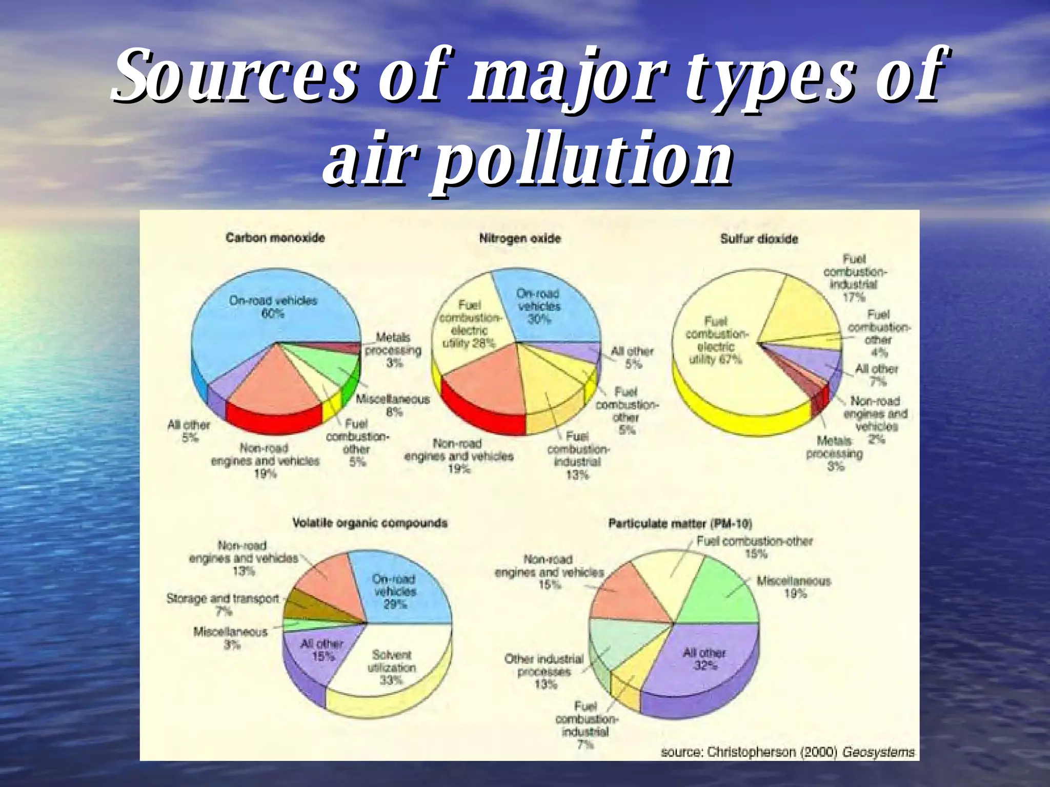 Sources of major types of air pollution 