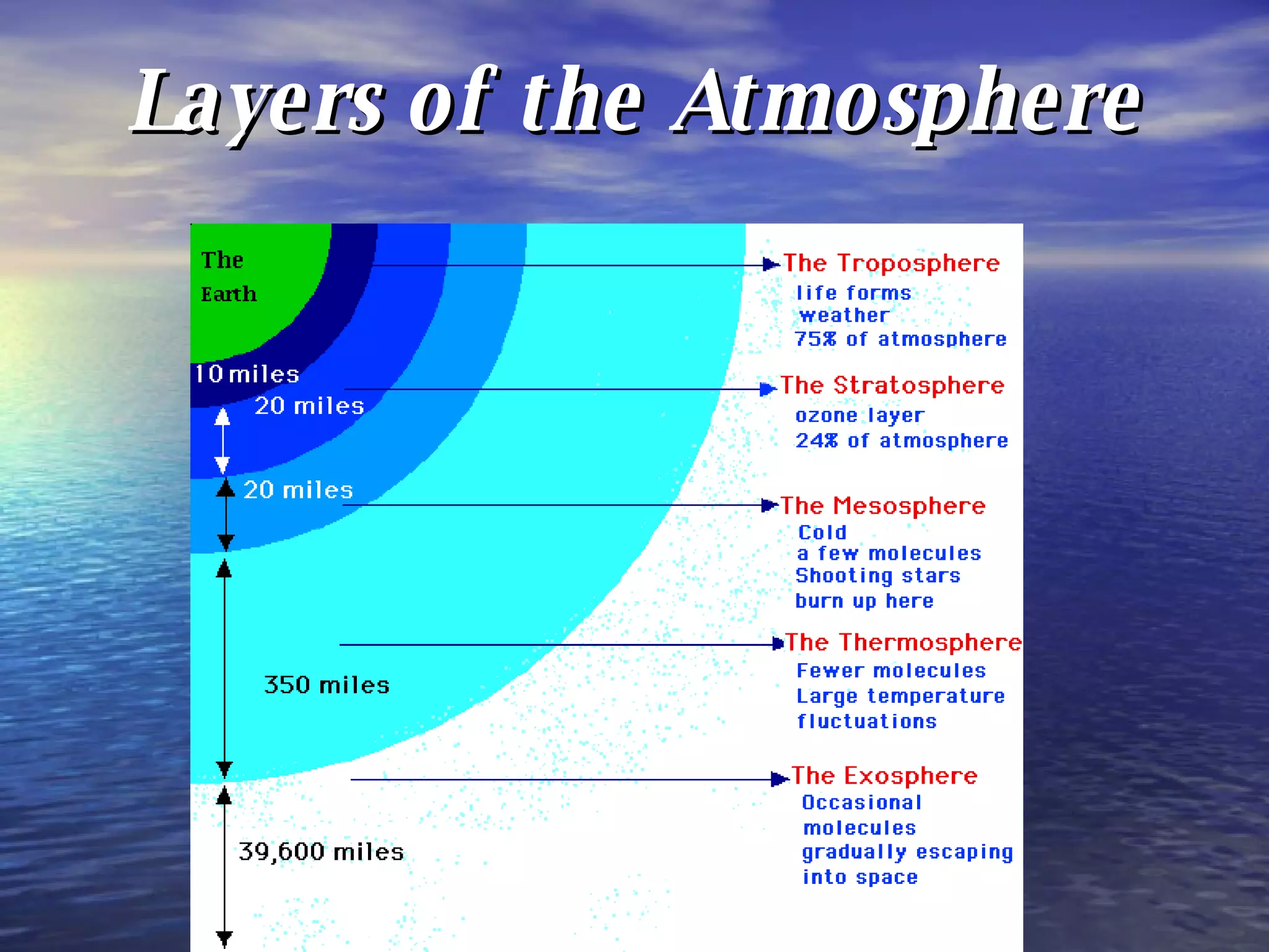 Layers of the Atmosphere 