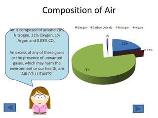 Composition of Air Air is composed of around 78% Nitrogen, 21% Oxygen, 1% Argon and 0.03% CO 2.  An excess of any of these gases or the presence of unwanted gases, which may harm the environment or our health, are AIR POLLUTANTS! 