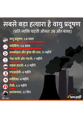 Air Pollution | Infographic in Hindi