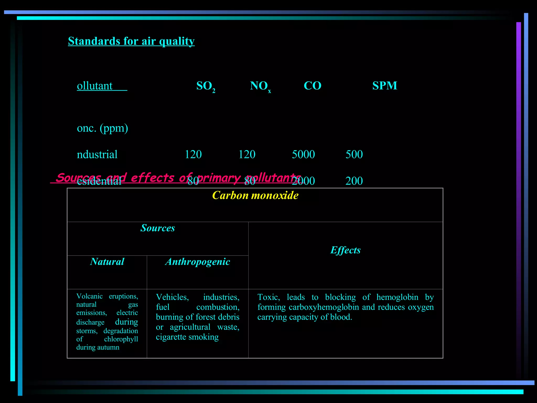 Standards for air quality   Sources and effects of primary pollutants  Pollutant  SO 2 NO x CO   SPM Conc. (ppm)  Industrial 120 120 5000 500 Residential  80   80 2000 200     Carbon monoxide Sources Effects Natural Anthropogenic Volcanic eruptions, natural gas emissions, electric discharge  during  storms, degradation of chlorophyll during autumn Vehicles, industries, fuel combustion, burning of forest debris or agricultural waste, cigarette smoking Toxic, leads to blocking of hemoglobin by forming carboxyhemoglobin and reduces oxygen carrying capacity of blood. 