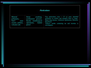 Particulates Mineral pollutants, NaCl near oceans, pollens, volcanic ash Stone crushing, combustion  process, flyash, metallurgical operations, leaded petrol Fine particulates (size < 2.5 μ) carry adsorbed pollutants on surface and transport them to lungs., Black lung disease, Asbestosis (pulmonary fibriosis), Berylliosis Tobacco smoke containing tar and nicotine is carcinogenic. 