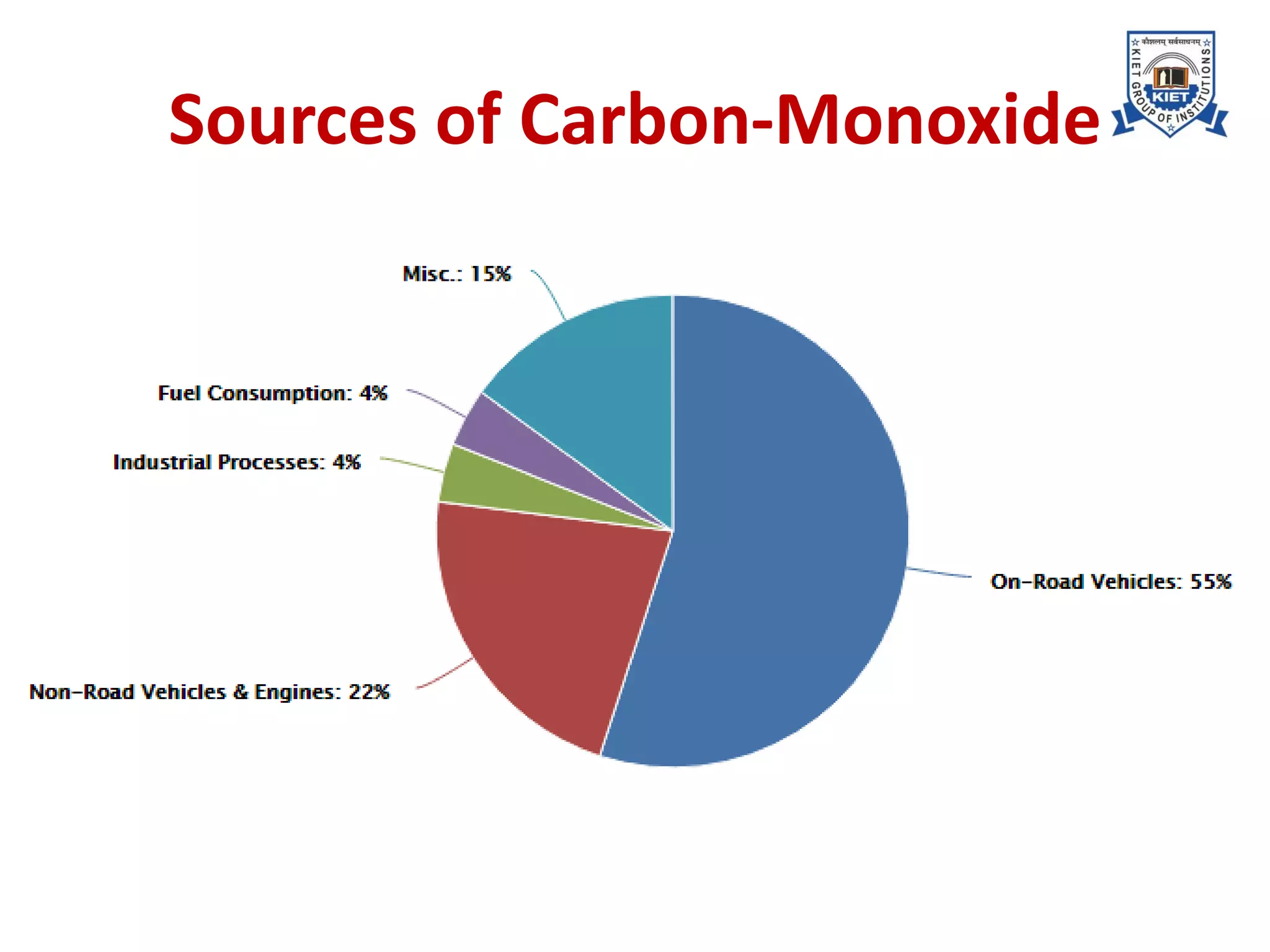 Sources of Carbon-Monoxide
 
