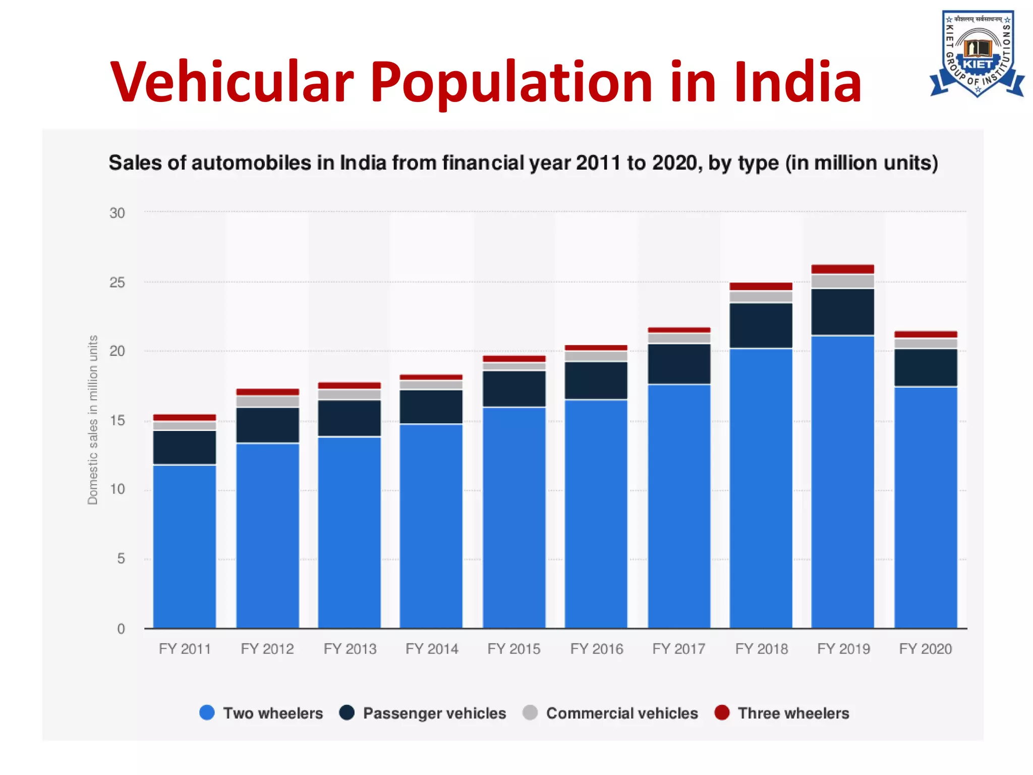 Vehicular Population in India
 