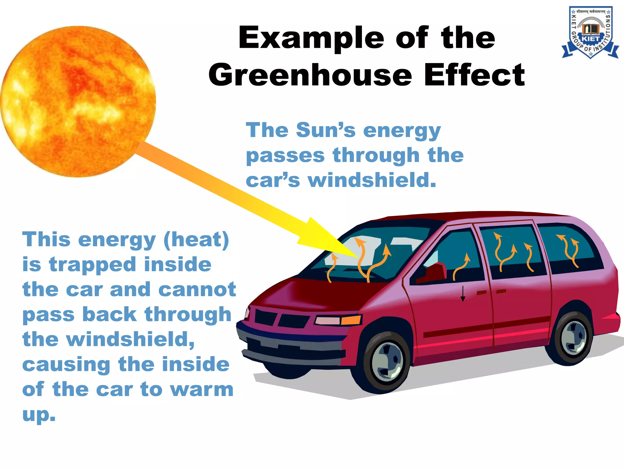 The Sun’s energy
passes through the
car’s windshield.
This energy (heat)
is trapped inside
the car and cannot
pass back through
the windshield,
causing the inside
of the car to warm
up.
Example of the
Greenhouse Effect
 