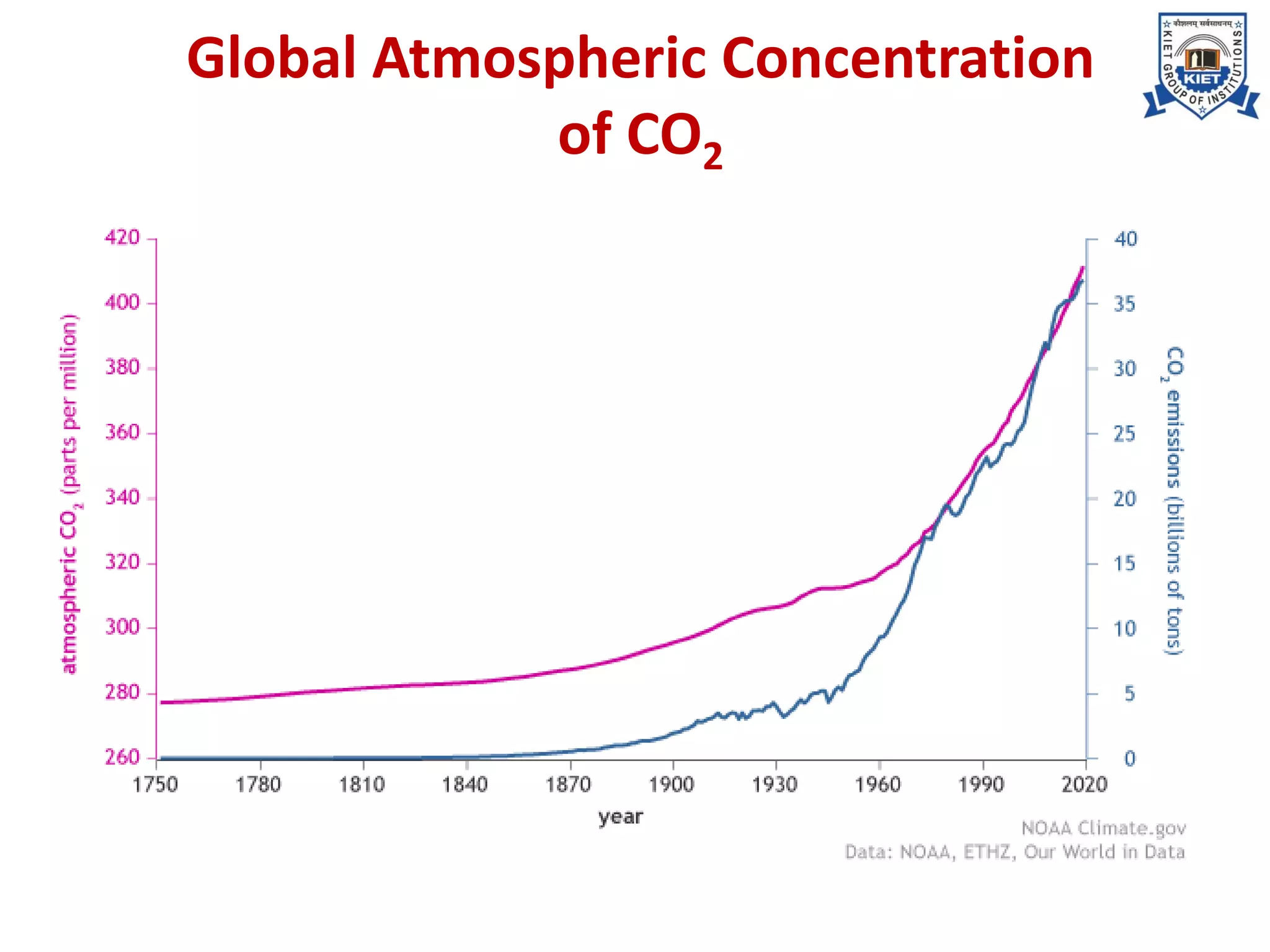 Global Atmospheric Concentration
of CO2
 