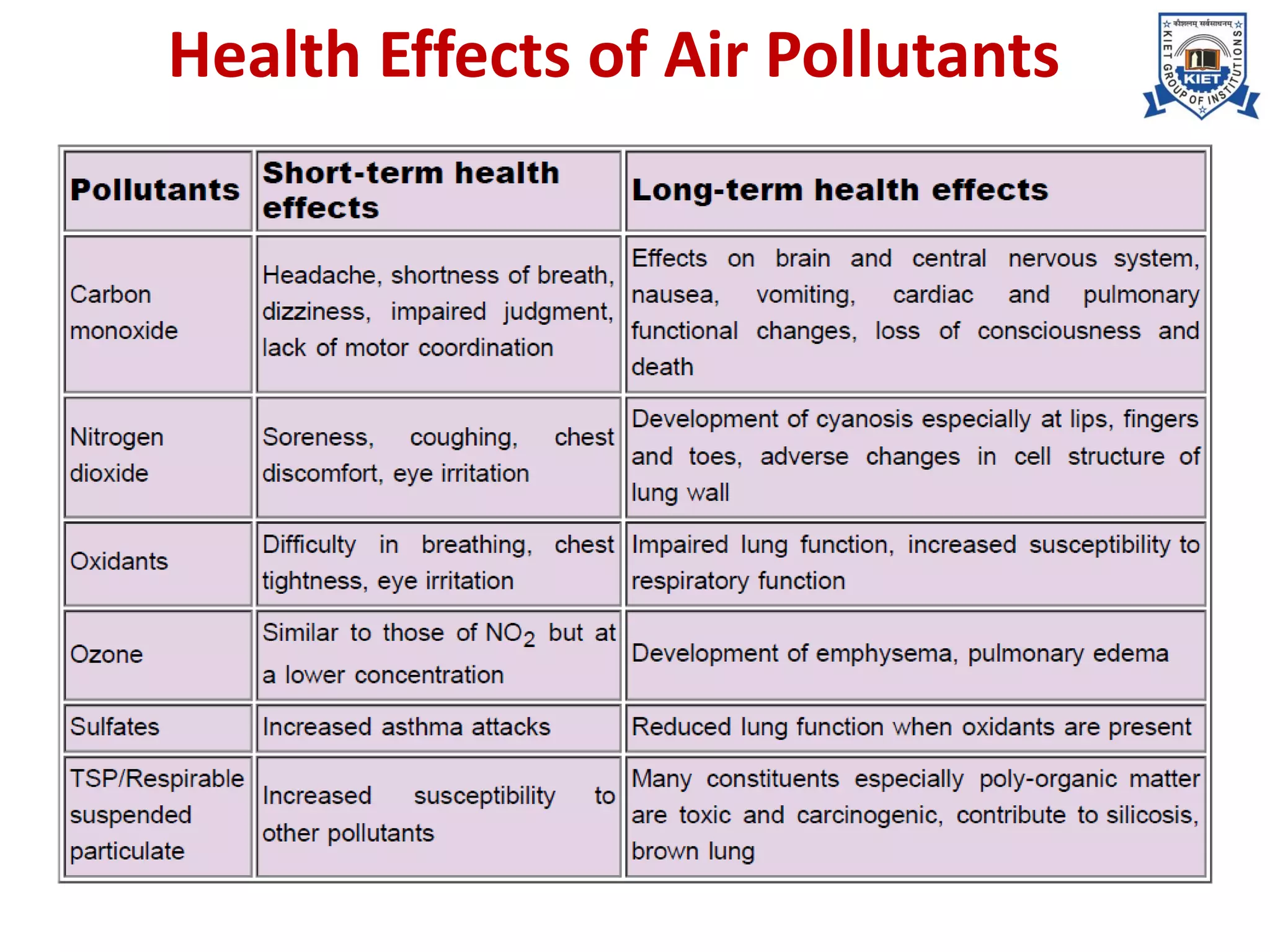 Health Effects of Air Pollutants
 